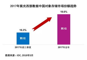 紫光西部数据2017年深耕对象存储市场 提升数据处理与存储支持服务