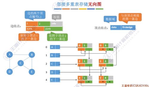 王道考研数据结构第六章知识点总结 数据处理与存储支持服务