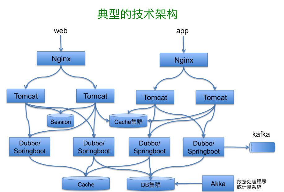 Scala在挖财的应用实践 架构视角下的数据处理与存储支持服务