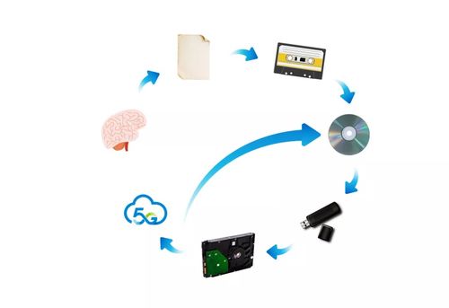 蓝光存储 为冷数据“加温”的数据处理与存储支持服务